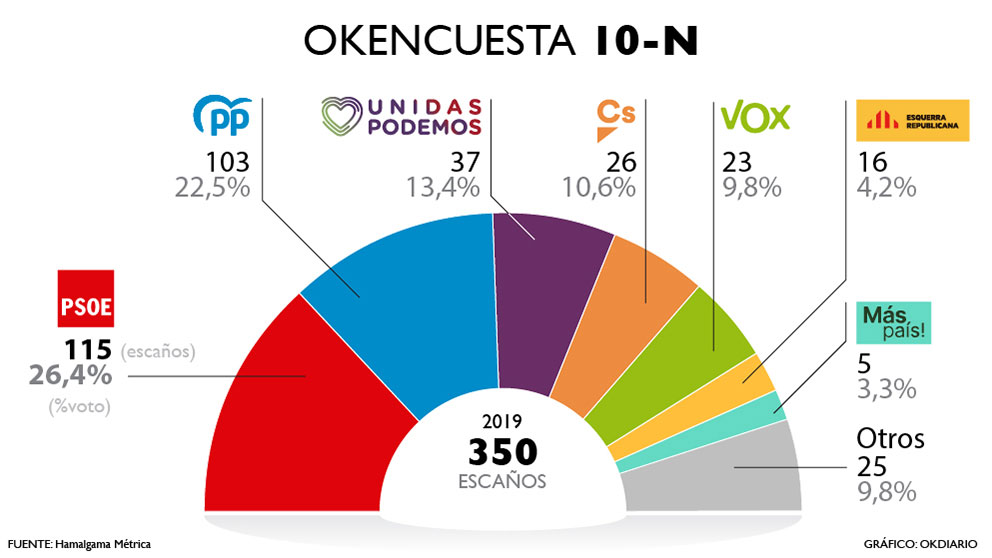 Resultado de la encuesta sobre las elecciones del 10-N elaborada por Hamalgama Métrica para OKDIARIO.