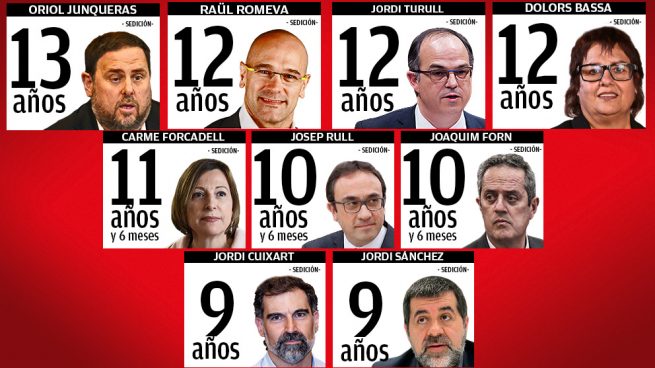 99 años de cárcel para los golpistas: 13 años para Junqueras, 11 años y medio para Forcadell y 9 para ‘los Jordis’