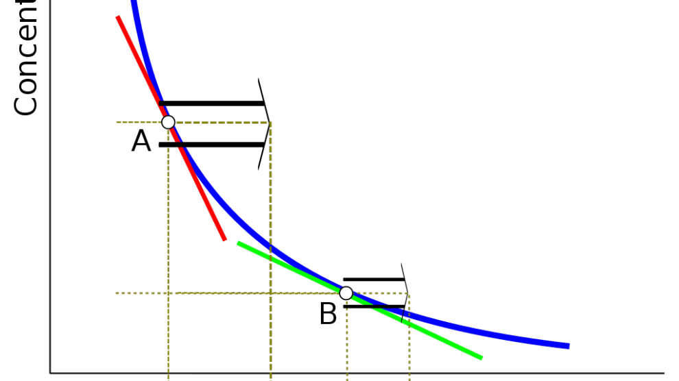 gradiente de concentración