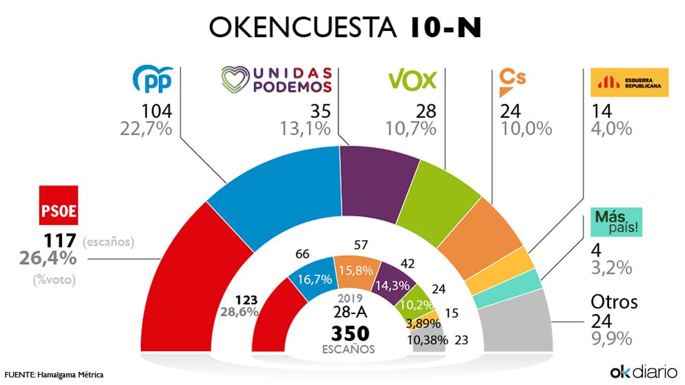 Resultados de la cuarta oleada de la encuesta elaborada por Hamalgama Métrica para OKDIARIO.