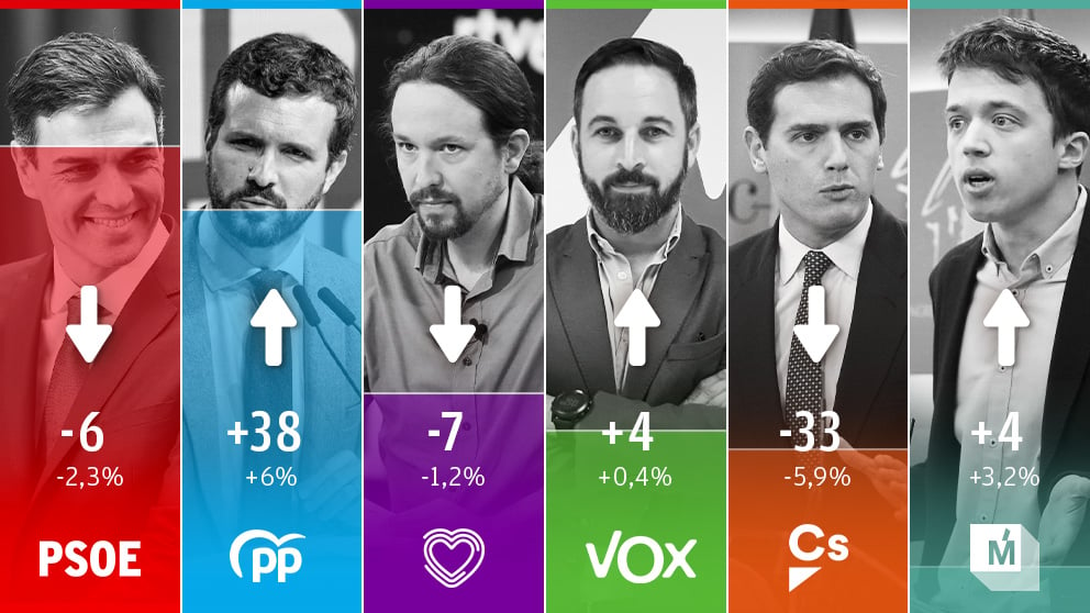 Evolución del voto según la encuesta elaborada por Hamalgama Métrica para OKDIARIO.