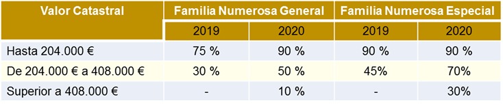 Cambios en la bonificación del IBI de las familias numerosas en función de su vivienda habitual.