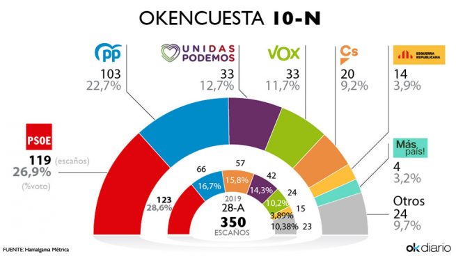 La exhumación de Franco impulsa al PSOE, que recupera 2 escaños, y a Vox, que empata con Podemos Encuesta_estatico-655x368