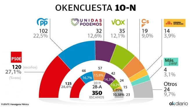 El PP arranca la campaña a sólo 18 escaños de un PSOE estabilizado en 120