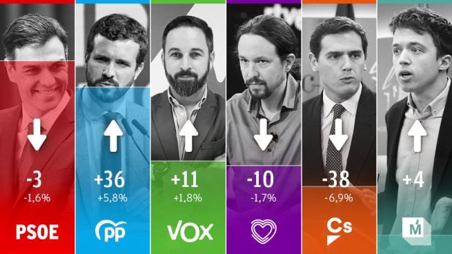 Vox también da el ‘sorpasso’ a Podemos y logra ser tercera fuerza en escaños