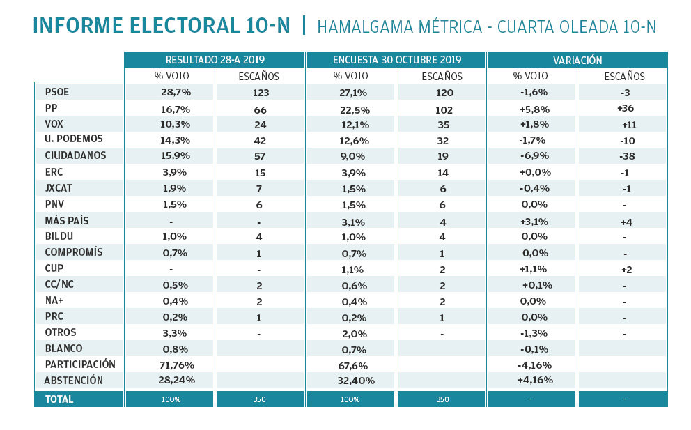 tabla-informe-electoral-10-n-hamalgama-metrica.jpg