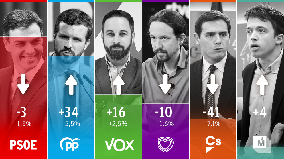 Evolución del voto según la encuesta de Hamalgama Métrica para OKDIARIO.