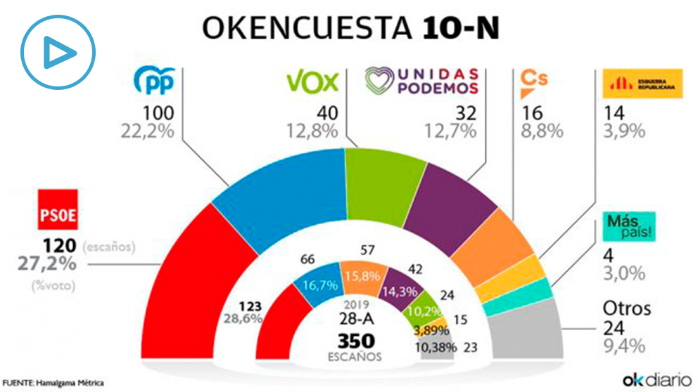 Sánchez Frena Su Caída Y Saca 20 Escaños Al PP, Vox Sigue Tercero Y Se ...