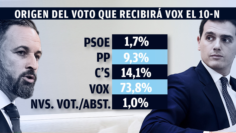 El 14,1% de los votantes de Vox (tanto fieles como nuevos) saldría del partido de Rivera. (Fuente: Hamalgama Métrica)