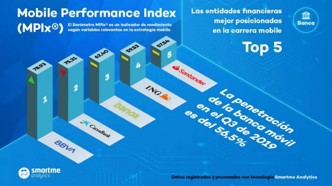 BBVA recupera ante Caixabank el puesto como banca móvil mejor posicionada de España