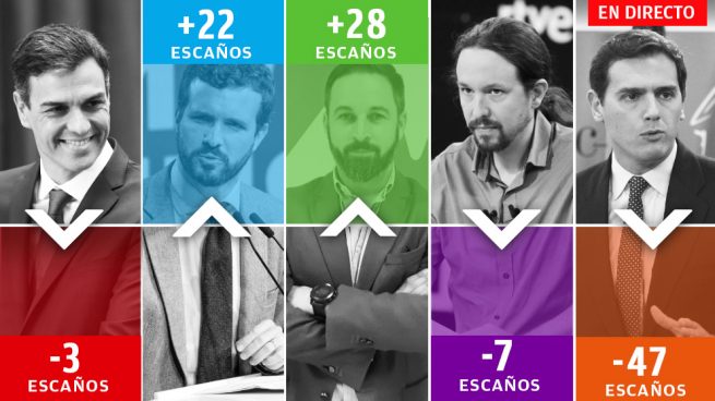 Resultados elecciones generales 10N: Última hora de VOX, PP, PSOE, Ciudadanos y Podemos, en directo