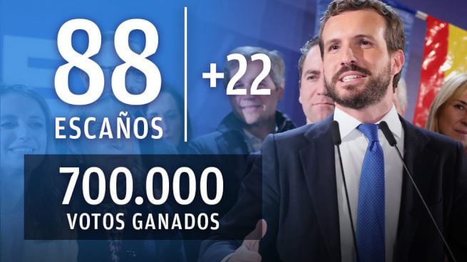 Casado gana 22 diputados y refuerza su liderazgo como líder del constitucionalismo