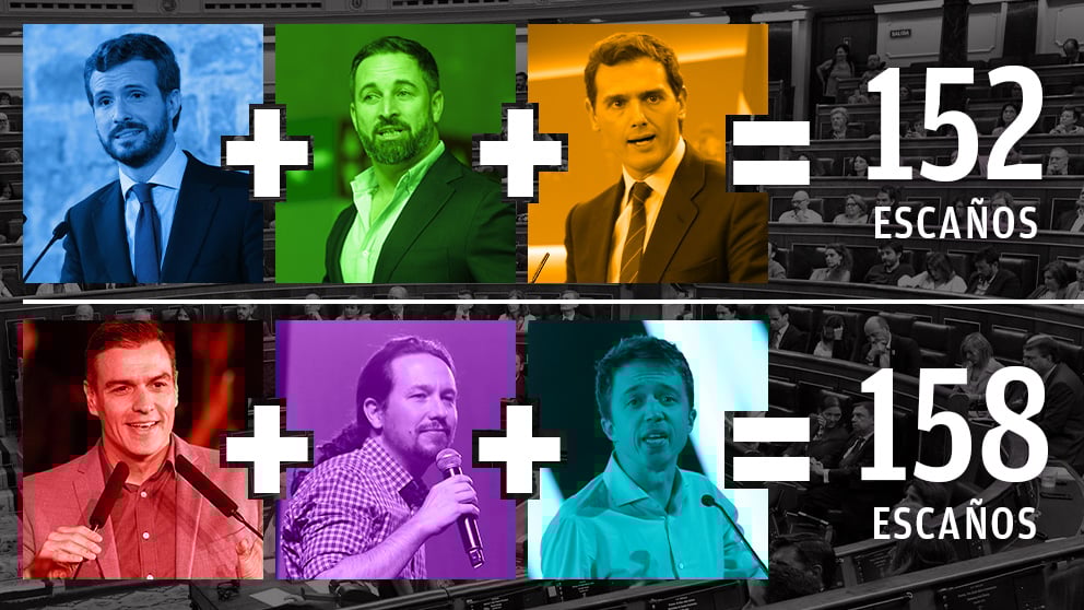 Diferencia en número de escaños entre los bloques de centroderecha e izquierda.