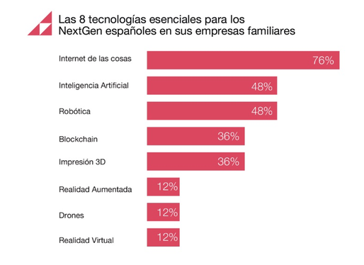 La NextGen de empresarios familiares: el 89% quiere liderar la transformación digital de sus compañías