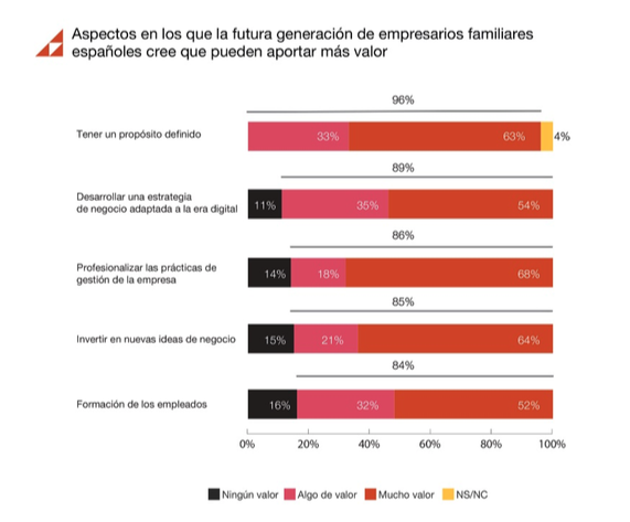 La NextGen de empresarios familiares: el 89% quiere liderar la transformación digital de sus compañías