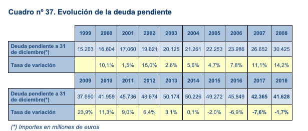 La reducción de la deuda de los españoles con Hacienda es la peor desde 2015