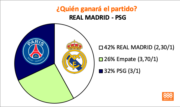 Pronósticos para el Real Madrid - PSG