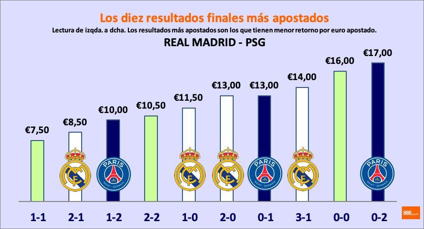 Resultados más apostados para el Real Madrid - PSG