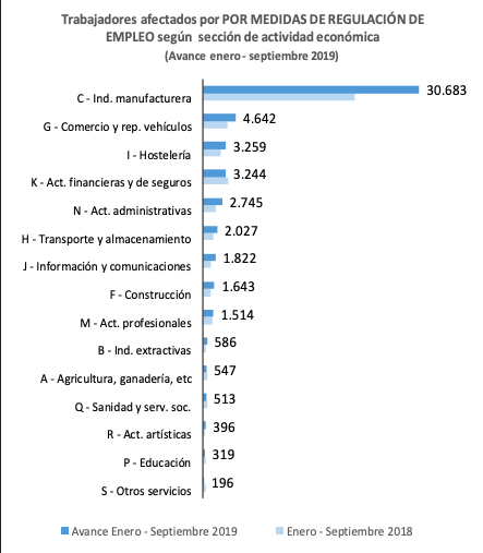 Trabajadores afectados por ERE. Fuente: Ministerio de Trabajo.