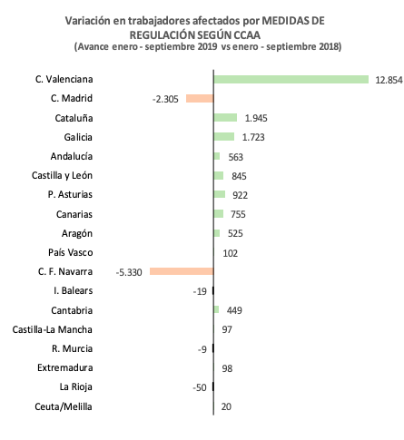 Trabajadores afectados por ERE por CCAA. Fuente: Ministerio de Trabajo.