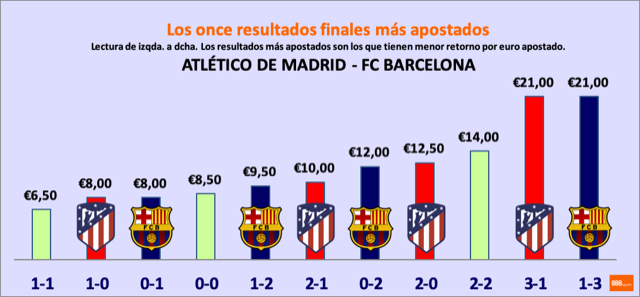 Resultados finales más apostados Atlético - Barcelona