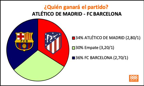 Pronósticos para el Atlético - Barcelona