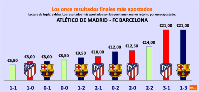 Resultados finales m&aacute;s apostados Atl&eacute;tico - Barcelona