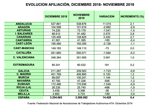 La bajada de impuestos de Moreno ya se nota: 4 de cada 10 de los autónomos nuevos son de Andalucía