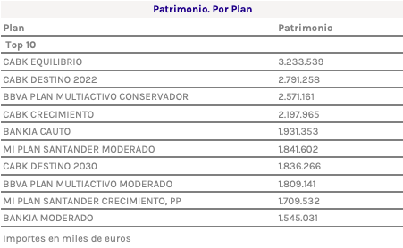 Planes de pensiones con más patrimonio bajo gestión. Fuente: VDOS.