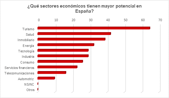 Sectores más atractivos para 2020. Fuente: KREAB.