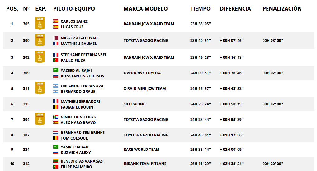 Así queda la clasificación de la sexta etapa del Rally Dakar en coches. 