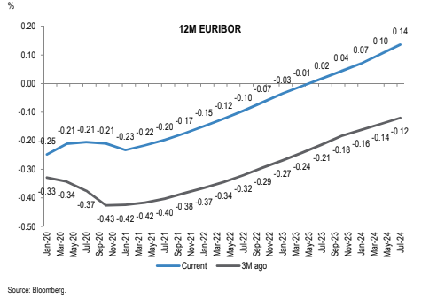 El cambio en las previsiones del Euríbor establece que seguirá negativo hasta la primavera de 2023