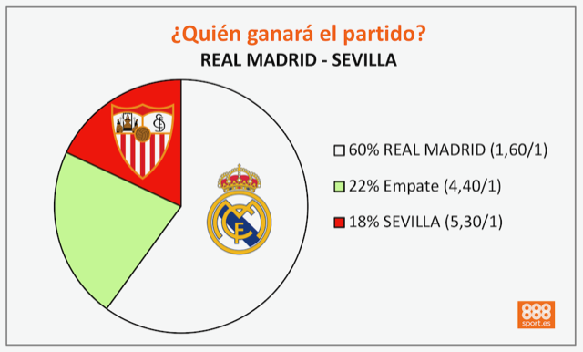 Pronósticos para el Real Madrid - Sevilla