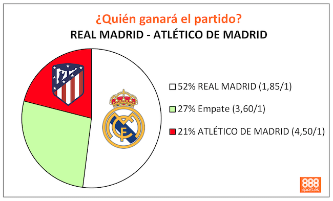 Pronósticos Real Madrid - Atlético de Madrid
