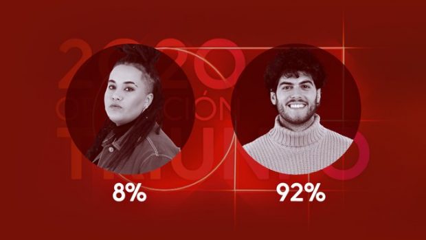 OT 2020: Rafa recibió el 92 % de los votos a favor