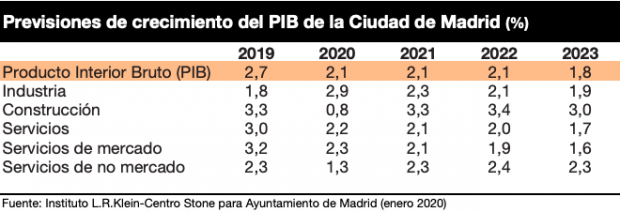 Madrid crecerá cinco décimas más que el conjunto de España pese al desplome en la construcción