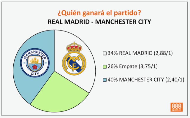 Pronósticos para el Real Madrid - Manchester City