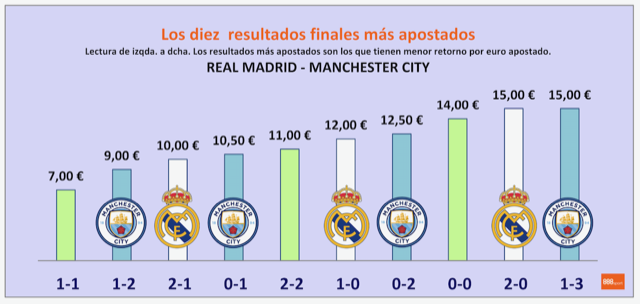 Resultados más apostados para el Real Madrid - Manchester City
