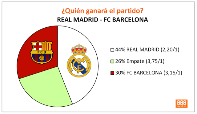 Pronósticos Real Madrid - Barcelona