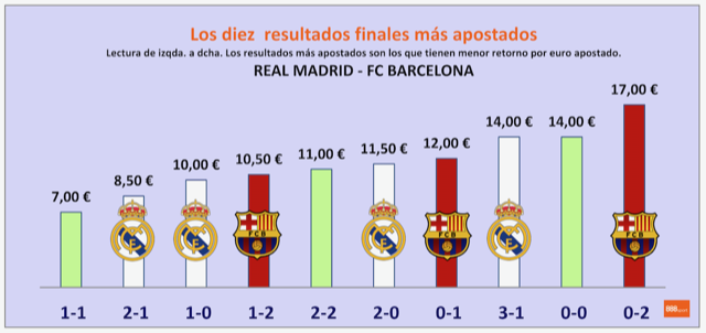 Los resultados finales más apostados para el Real Madrid - Barcelona