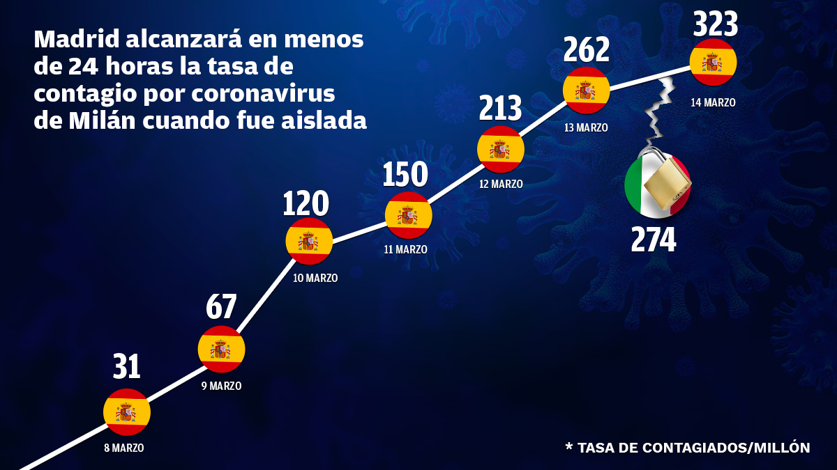 Gráfico de la expansión del coronavirus en Madrid.