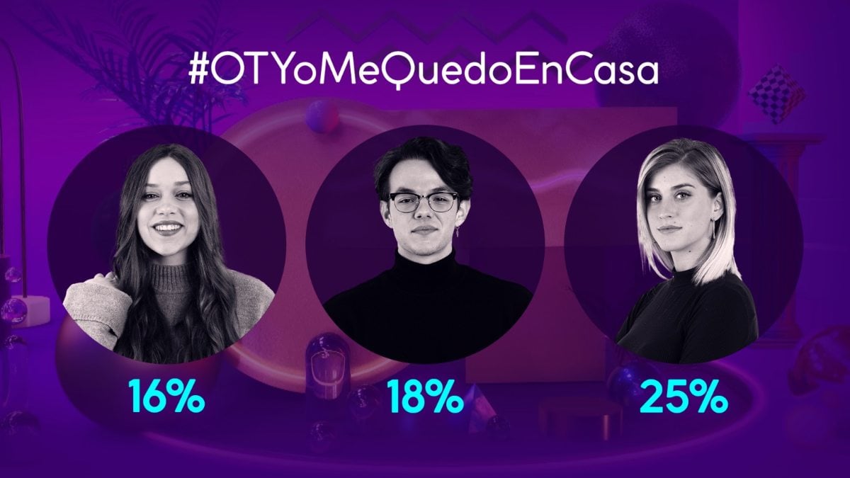 Los favoritos de la Gala 9 de ‘OT 2020’