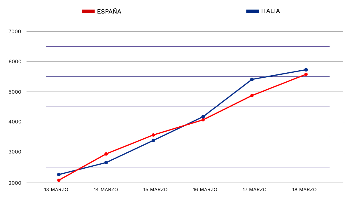 Comparativa de la expansión del coronavirus en Madrid y Lombardía.