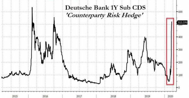 El ganador oculto del histórico movimiento del BCE: el riesgo de impago de Deutsche Bank se había disparado