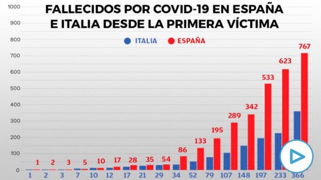 España registra el doble de muertes que Italia por coronavirus en idéntico periodo desde la primera víctima