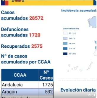 Coronavirus hoy, en directo: Última hora en Madrid y el resto de España | 1.720 muertes y 28.572 contagios por Covid-19