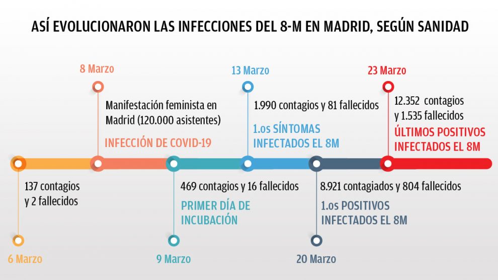 Coronavirus: Los cálculos de Sanidad revelan que el 8M dejó en Madrid ...