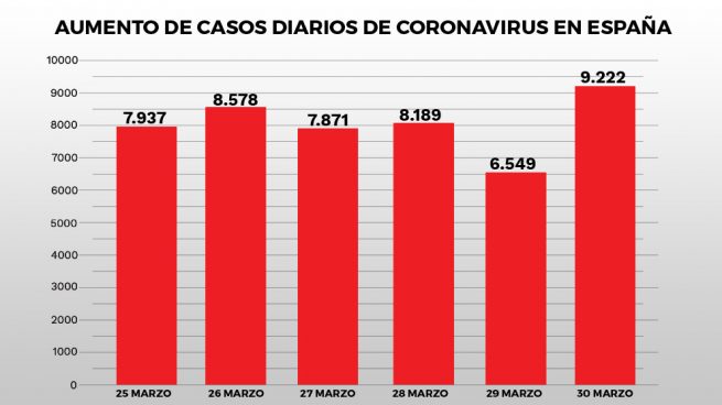 Coronavirus Espana El Martes Negro Destroza El Vaticinio Del Gobierno De Pedro Sanchez Los Contagios Repuntan Un 11 Y El Pico Se Aleja