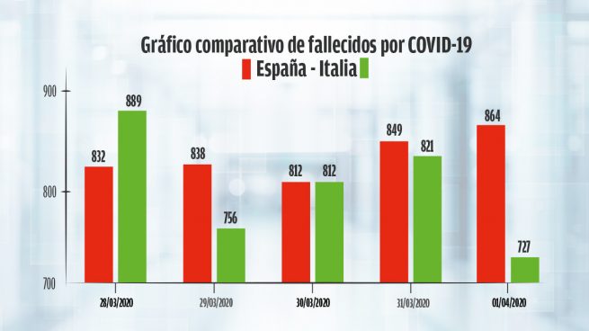 El Gobierno aprueba mañana el estado de alarma para movilizar al sector privado y a los militares contra el coronavirus - Página 2 Comparativa-espana-italia-interior-3-655x368