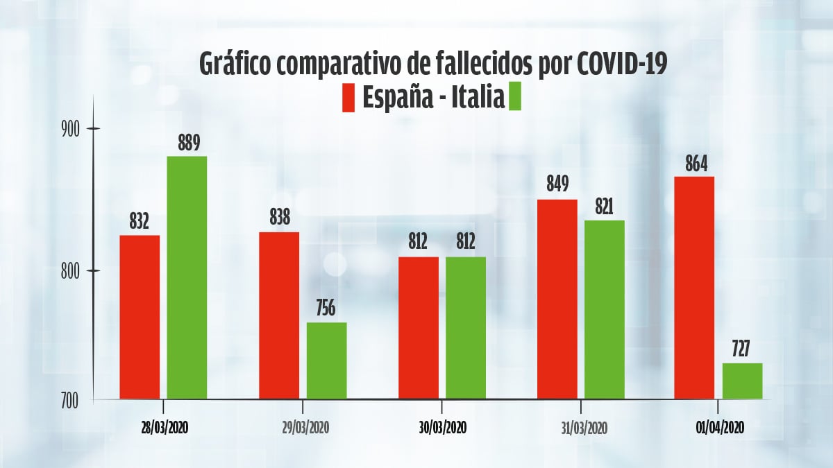 Gráfica de la evolución diaria de defunciones por el coronavirus en España respecto a Italia.